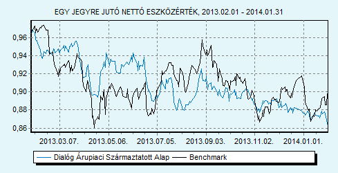 Dialóg Árupiaci Származtatott Alap 100