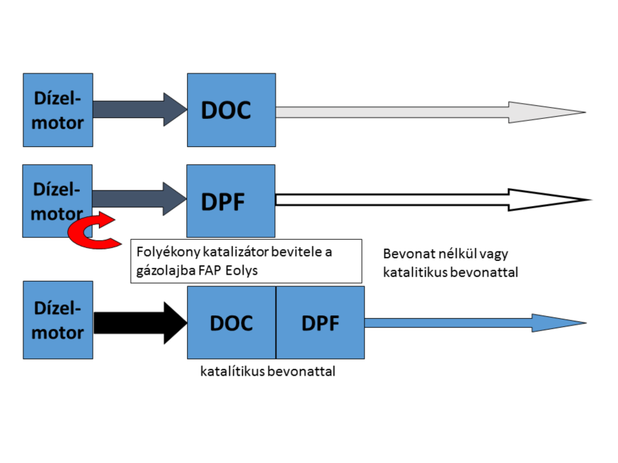 Dízelmotor emissziótechnika A személygépkocsi dízelmotor emissziótechnikai megoldásainak sorában először a DOC oxidációs katalizátort szerelték.