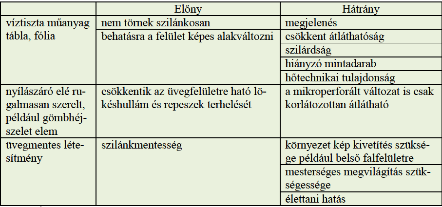 Drótüvegekkel összeállított nyílászáró üvegszerkezetek néhány jellemző előnye és hátránya 13 Ha a helyiségbe több fényt kívánnak beengedni a részben áttetsző drótüveggel, akkor növelni kell az