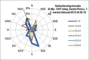 Az O 3 8 órás mozgó átlagkoncentrációk napi maximumai nem érték el sem az 1., sem a 3., sem a 4. mérési ban a határértéket. Az O 3 napi 8 órás mozgó átlagkoncentrációk maximuma a 2.