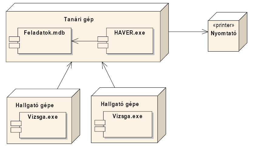 Telepítési diagram A telepítési diagram segítségével a rendszer szoftver elemeit a hardver elemekhez rendeljük.