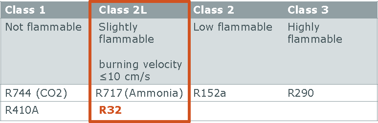 R32 Fő pontok Miért fontos, hogy képezze magát az R32-ről?