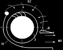 tanulási egység: Ventilátorok Félaxiális ventilátornak nevezik azt a típust a melynél a tengely irányából érkező levegő félig axiális, félig sugár irányban távozik (137. ábra)