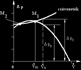 tanulási egység: Ventilátorok 144. ábra. Munkapont stabilitása Stabil munkapont Az M 1 munkapont esetén tételezzük fel, hogy a szállított mennyiség valamilyen okból kismértékben megnövekszik.