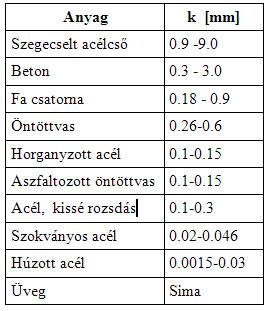 az 1. táblázatban találjuk. 1. táblázat: Anyagok átlagos érdessége A Moody-diagram használata helyett több közelítő kifejezést is