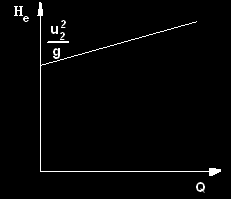 tanulási egység: Örvényszivattyúk jellemzői I. 43. ábra. Radiális lapátozású járókerék ideális jelleggörbéje 44. ábra. Előrehajló lapátozású járókerék ideális jelleggörbéje 3. 4.3. Szivattyúk üzemi jellemzői Valóságos térfogatáram (Q) A szivattyún ténylegesen időegység alatt átáramló folyadékmennyiség.