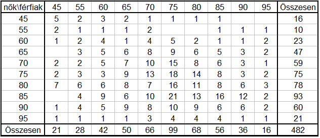 3. KOPULA ILLESZTÉSE 12 Így már elfogadhatóan sok meggyelés tartozik az egyes értékekhez, de azért nem lesz túlságosan durva a felosztás.