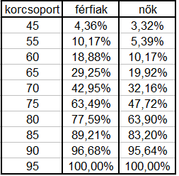 3. KOPULA ILLESZTÉSE 13 3. táblázat. Kumulált valószín ségek Ezekre a transzformált értékekre illeszthet k a következ alfejezetben bemutatott kopulák.