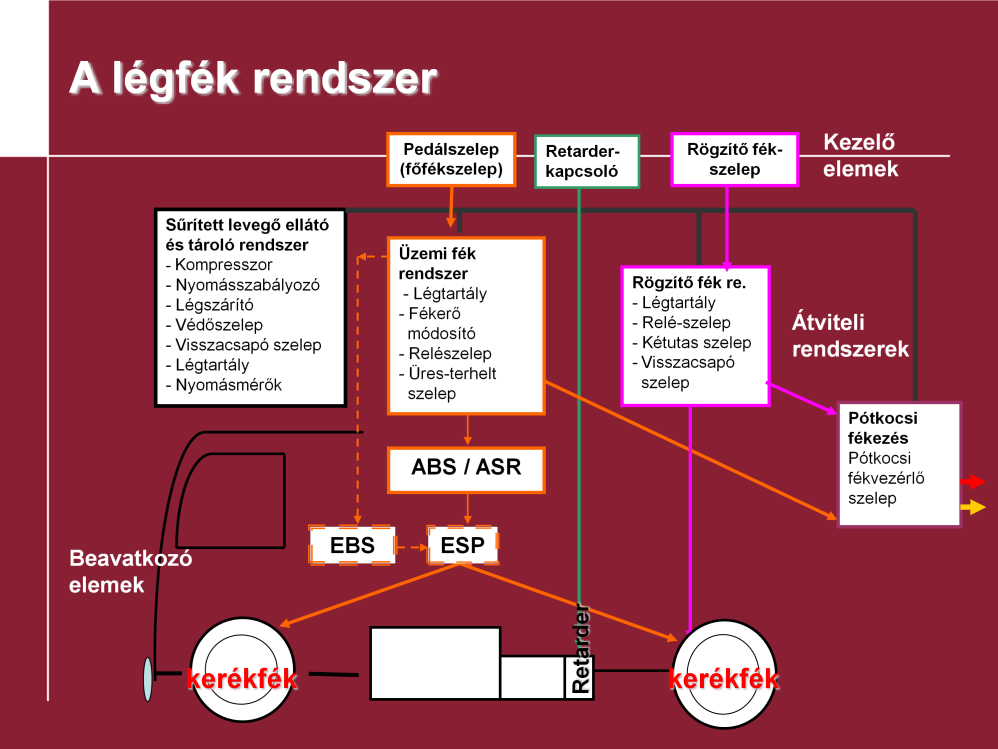 Haszonjárművek légfék rendszere: Az ábra áttekintést ad a haszonjárművek fékrendszeréről és az egyes alrendszerek egymáshoz kapcsolódásáról.