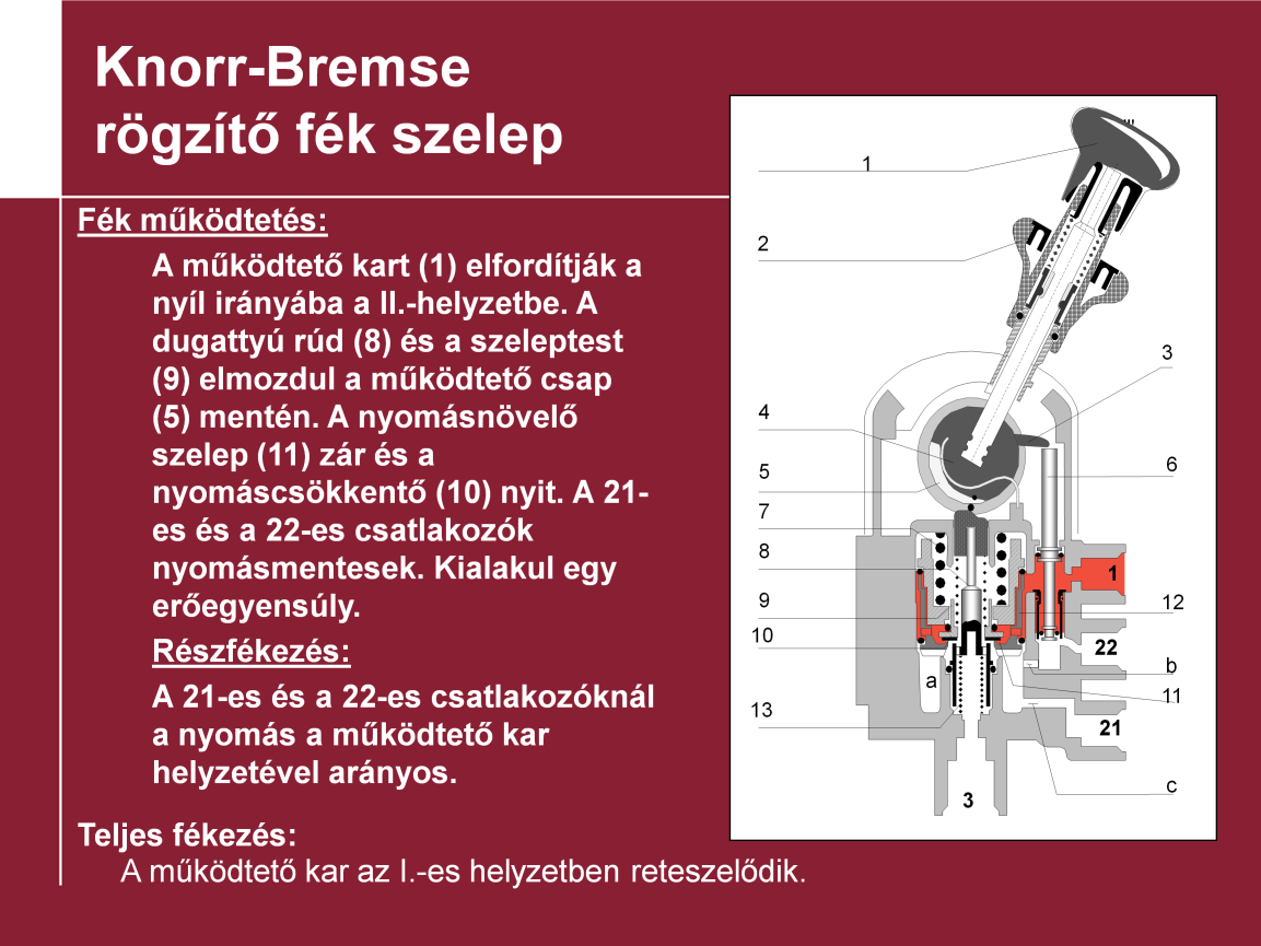 Rögzítő fék szelep A teljes fékezési helyzetben a működtető kar reteszelődik. A kimeneti csatlakozóknál pedig atmoszférikus nyomás van.