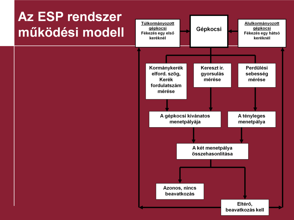 Az ESP rendszer működési elve Az elektronika a speciális érzékelők jelei alapján összehasonlítja a gépkocsivezető szándéka szerinti menetpályát a ténylegessel.