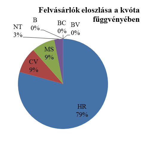 - 5 - Ábra 3 Felvásárlók számának eloszlása Ábra 4 felvásárlók megyei eloszlása a kvóta függvényében.