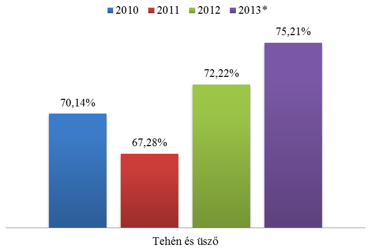 - 7 - Ábra 6: A szarvasmarha állomány és a tehenek, illetve üszők számának alakulása 2010-2013 között, Hargita megyében (*2013.