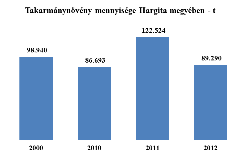 - 8 - A szarvasmarha állományának növekedése nem vonta magával ugyanakkora mértékben a tehenek és üszők számának növekedését.