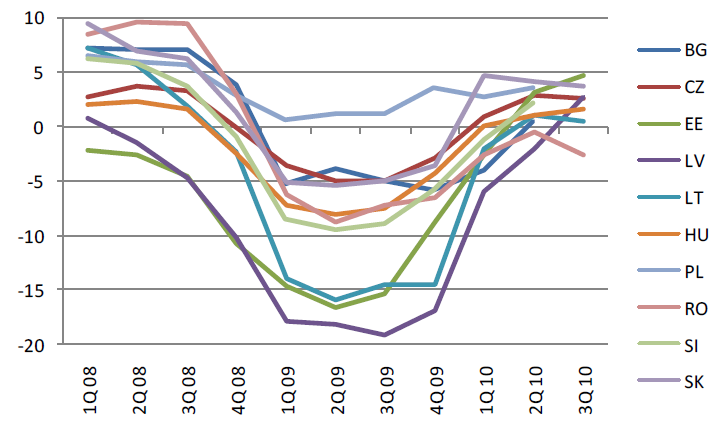 Forrás: World Bank, 2010 Gazdasági