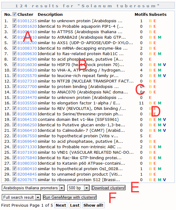 18. ábra A DoOP keresési eredménye. A) Ortológ promóter csoportazonosító és hivatkozás a részletes leírásra. B) A csoport rövid leírása. C) Konzervált motívumok száma.