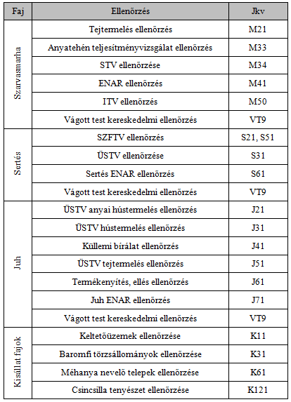 A tenyésztési hatóság felülvizsgálati tevékenysége Ellenőrző kérdések: 1. Mire terjed ki a felülvizsgálati tevékenység? 2.