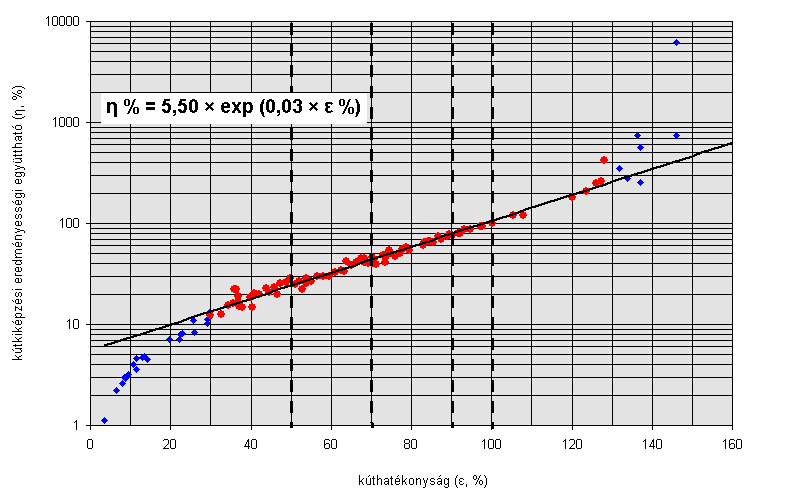 5. A kivitelezés minősítése (6/7) A kútkiképzési eredményességi