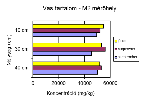 Koncentráció (mg/kg) 35 Vas tartalom horizontális és vertikális eloszlása A vas a légző funkciók esszenciális eleme, a szöveti oxidációban szerepet játszó enzimek, és az oxigén-transzportot végző