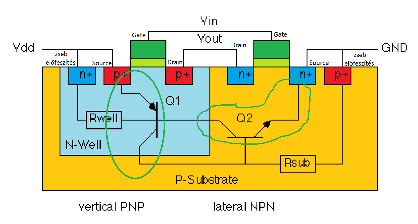 13.) npn-tranzisztor: Hatásos emitter él a báziskontaktus oldalán (I=2 A/cm), EB letörés: 5-6 V, CB letörés 40-50 V, f T =800-900 MHz A bázis bépített tere: ΔU=26mV*ln100=120mV, Δx=1μm, E=ΔU/Δx=120