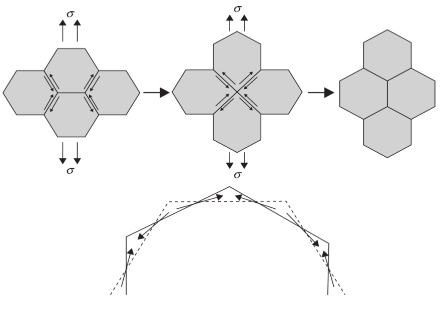 1.9. ábra. Az szemcsehatárcsúszás sematikus folyamatábrája az Ashby-Verrall modell alapján [32].