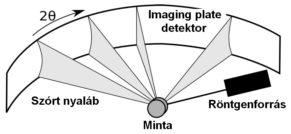 2.3. ábra. A röntgendiffrakciós vizsgálatok kísérleti elrendezése. A diffraktométer sugárzása monokromatikus.