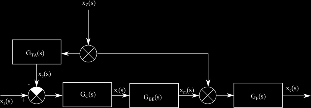 0 Folyamatirányítási rendszerek 6.3. ábra. Előrecsatolt szabályozókör blokkvázlata G F (s)=g Z (s) esetben A szabályozó átviteli függvényének számítása egyszerűsödik: G C ( s). (6.