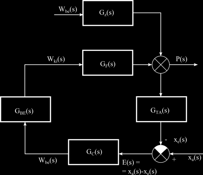 . Nyomásszabályozás 47 A szabályozás hatásvázlatát a.3. ábra mutatja be..3. ábra. Gáztartály nyomásszabályozásának blokkdiagramja A szabályozott folyamat ebben az esetben a gáztartály.