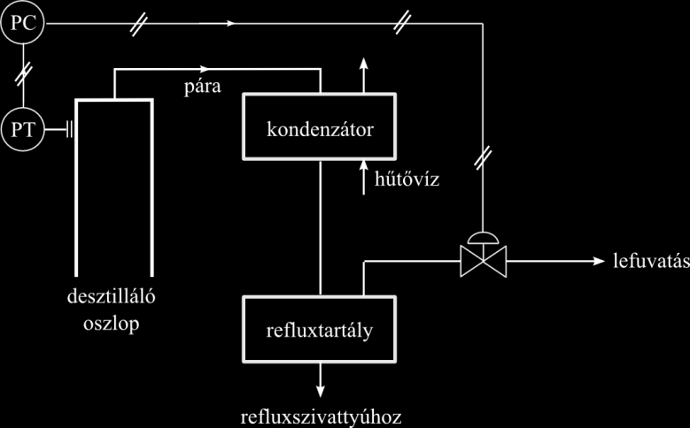 50 Folyamatirányítási rendszerek A szabályozó szelep tulajdonképpen egy egész szabályozókört helyettesít. Így a.. ábrán bemutatott szabályozókört ez a szerkezet egészében helyettesíti.