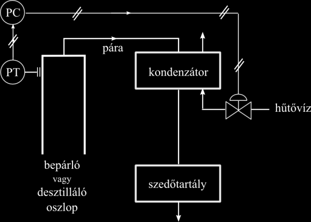 . Nyomásszabályozás 53.7. ábra. Nyomásszabályozás kondenzátor hűtővíz áramába történő beavatkozással Ha a hűtővízáramba avatkozunk be, akkor az a.