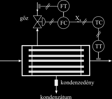 68 Folyamatirányítási rendszerek 3.. ábra. Hőmérséklet-szabályozás hőközlő/hőelvonó áram módosításával Ilyenkor a hőcserét, hőátbocsátást leíró összefüggésben, lásd 3.