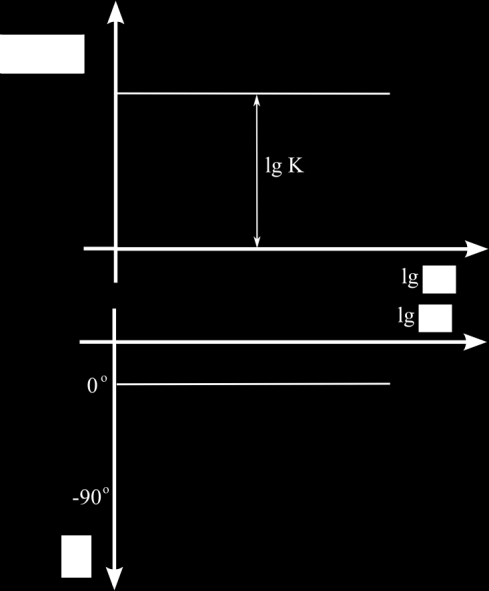 0. Gyakorlatban előforduló elemek/folyamatok irányítástechnikai leírása 4 A frekvenciafüggvény 0.. ábra. Arányos tag Nyquist-diagramja j K ` G. (0.