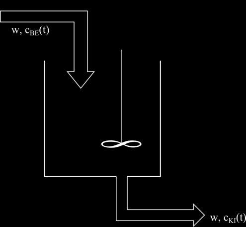 0. Gyakorlatban előforduló elemek/folyamatok irányítástechnikai leírása 5 A stacionárius állapot anyagmérlege: 0.. ábra. Tökéletesen kevert tankreaktor w c V r w BE c KI.