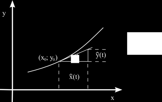 5 Folyamatirányítási rendszerek 0.3. ábra. Linearizálás a kezdeti ponthoz húzott érintővel tg yˆ( t) xˆ( t). Alkalmazva ezt az elvet az rt k c t n egyenletre: rˆ t dr dc KI 0 cˆ KI t. (0.