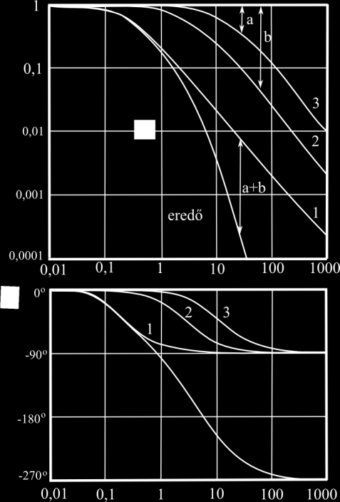 0. Gyakorlatban előforduló elemek/folyamatok irányítástechnikai leírása 67 0.5. ábra. n-ed rendű tag közelítése holtidős elsőrendű taggal G s T H e T F s s. (0.