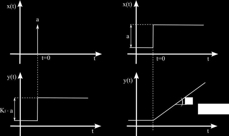 0. Gyakorlatban előforduló elemek/folyamatok irányítástechnikai leírása 69 Átrendezve: dh dt t t t wbe wki. (0.3) A A (0.3) egyenlet analóg a (0.08) egyenlettel.