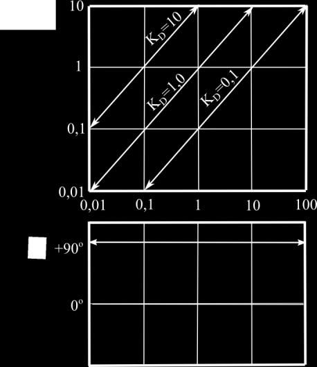 7 Folyamatirányítási rendszerek 0.34. ábra. Differenciáló tag Bode-diagramja A frekvenciafüggvény abszolút értéke, azaz az amplitúdóviszony: G j K D, (0.