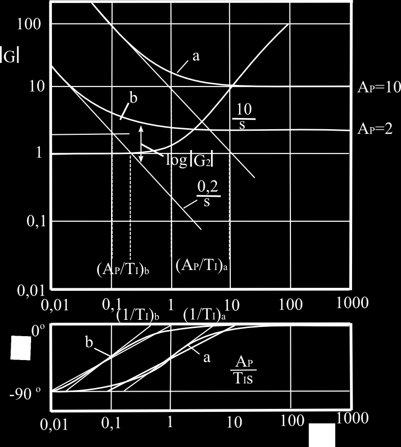 . Gyakori szabályozó típusok 75 A Bode-diagram menete egyszerűen meghatározható, ha az átviteli függvényt tört alakjában írjuk fel. G s A PC s T s T I I. (.