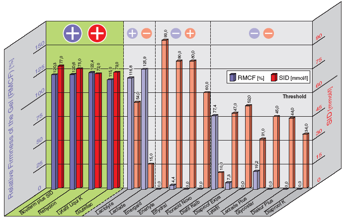 Az ORL-ek hatása tej alvadására A gél keménységének meghatározása tej/víz