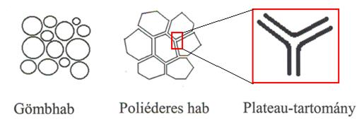 118 A nanotechnológia kolloidkémiai alapjai A habok fontosabb típusai: Szerkezeti szempontból gömb- és poliéderes habokat ismerünk (11.1.2. ábra).