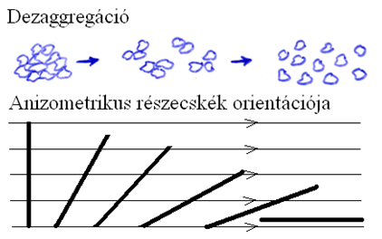 7. Kolloid rendszerek reológiai viselkedése 77 7.4.2. ábra: A szerkezeti belső súrlódás magyarázatának demonstrációs ábrája: növekvő deformációsebességeknél végbemenő dezaggregáció, ill.
