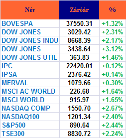 PIACI KÖRKÉP USA Emelkedéssel zártak tegnap a fıbb amerikai részvényindexek, a Dow Jones 2.2, a Nasdaq 2.7, az S&P 500 2.4%-kal került feljebb.