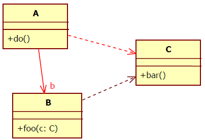 2011.12.20 1. Feladat Az ábrán egy UML2 osztálydiagram és egy UML2 szekvenciadiagram látszik. A két diagram szemantikailag összefügg, de hiányos. Rajzolja be a hiányzó jelölő-elemeket!