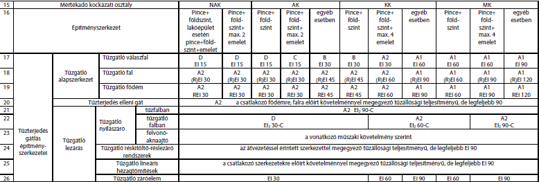 A szerkezetre vonatkozó elvárásokat a 2.