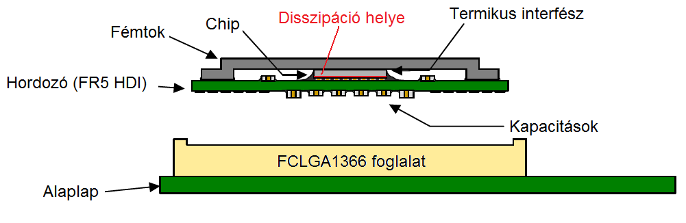 4.ábra Modern processzorok tokozási technológiája (http://www.intel.com) A modern tokozási és szerelési technológiáknál azonban (4.