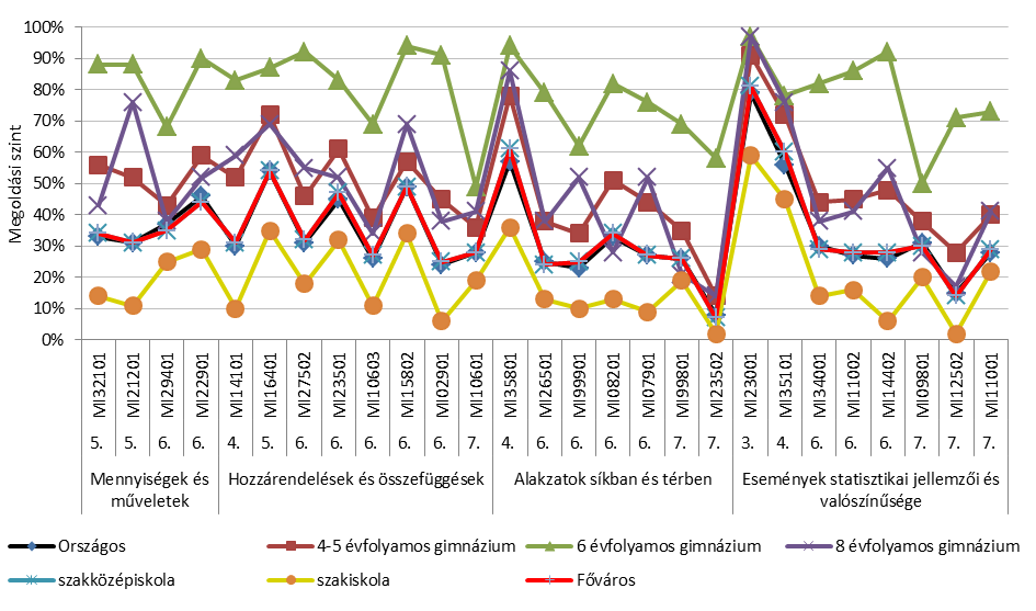 A hatosztályos gimnazisták minden tartalmi területen kiemelkedőek, összesen 7 példában teljesítettek e gondolkodási műveletben 90 %-os, vagy azt meghaladó szinten.