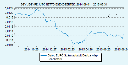 Dialóg EURÓ Származtatott Deviza Alap 100% EURIBOR 6 hónap index HU0000708714 Indulás: 2010.05.