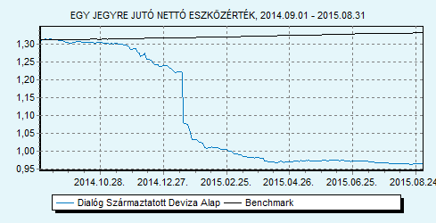 Dialóg Származtatott Deviza Alap 100% ZMAX index HU0000707732 Indulás: 2009.03.25.