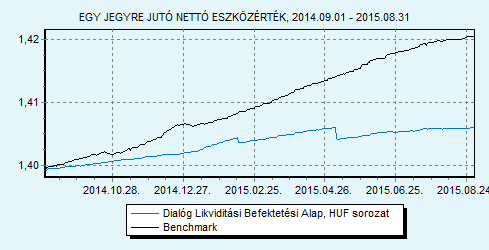 Dialóg Likviditási Befektetési Alap sorozat 100% ZMAX index HU0000706494 Indulás: 2008.03.19.