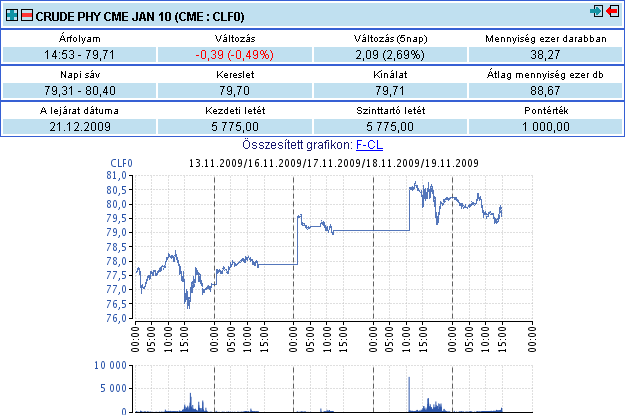 Futures